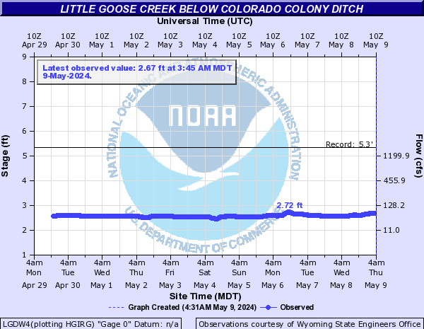 Little Goose Creek below Colorado Colony Ditch
