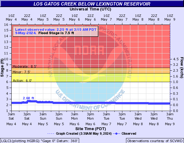 Los Gatos Creek below Lexington Reservoir