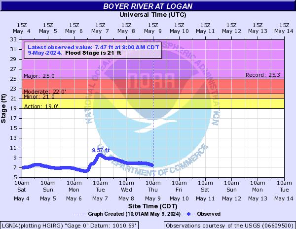 Boyer River at Logan