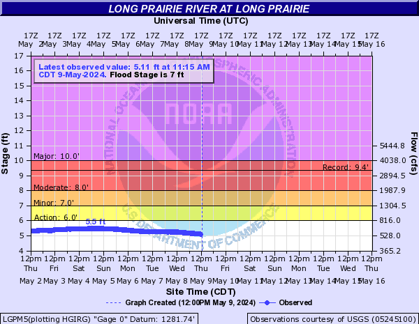 Long Prairie River at Long Prairie