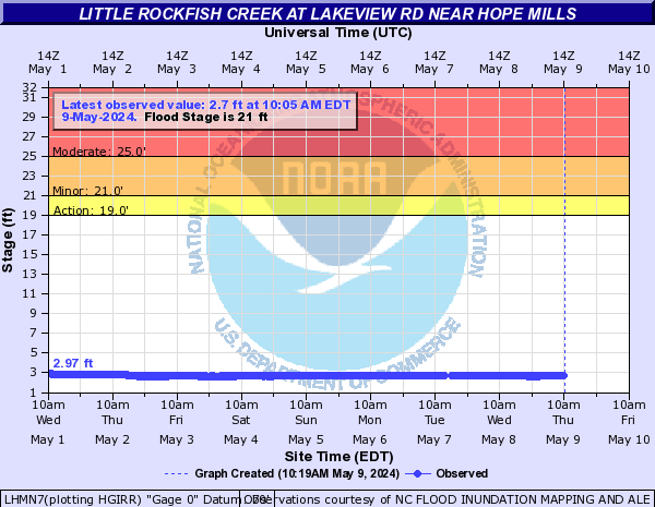 Little Rockfish Creek at Lakeview Rd near Hope Mills