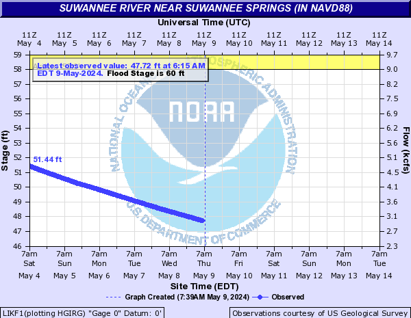 Suwannee Springs USGS gauge