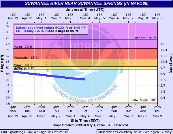 Suwannee River near Suwannee Springs (in NAVD88)