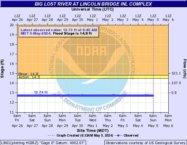 Big Lost River at Lincoln Bridge INL Complex