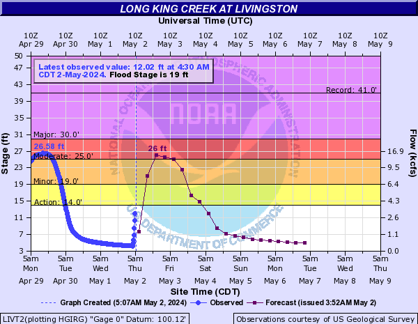 Long King Creek at Livingston
