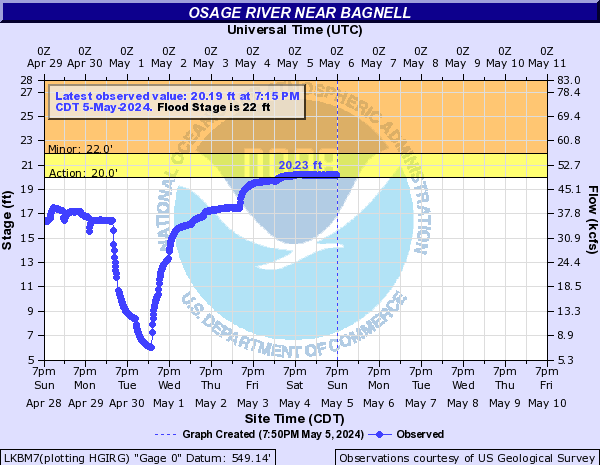 Osage River near Bagnell