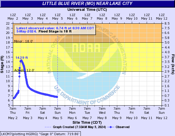 Little Blue River (MO) near Lake City