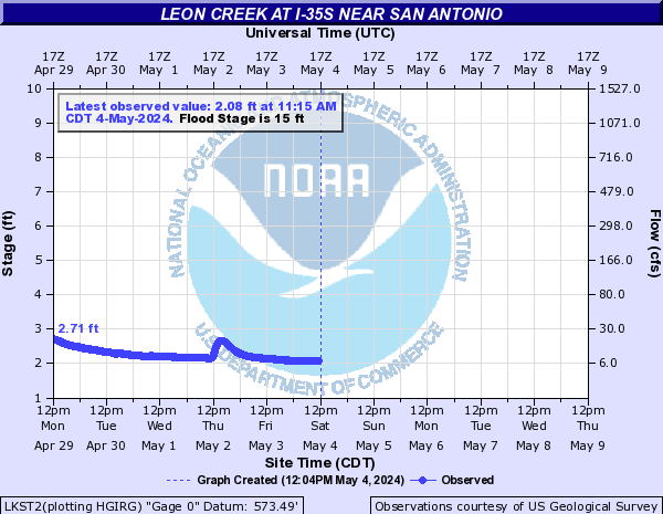 Leon Creek at I-35S near San Antonio