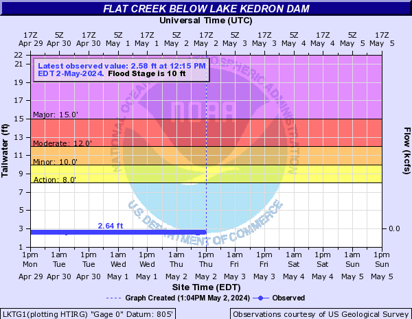 Flat Creek below Lake Kedron Dam
