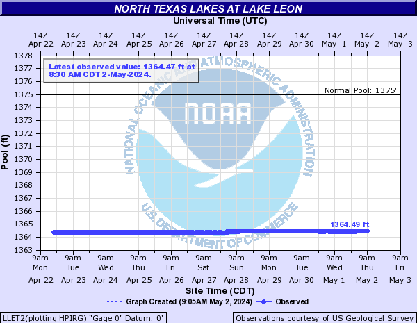 North Texas Lakes at Lake Leon