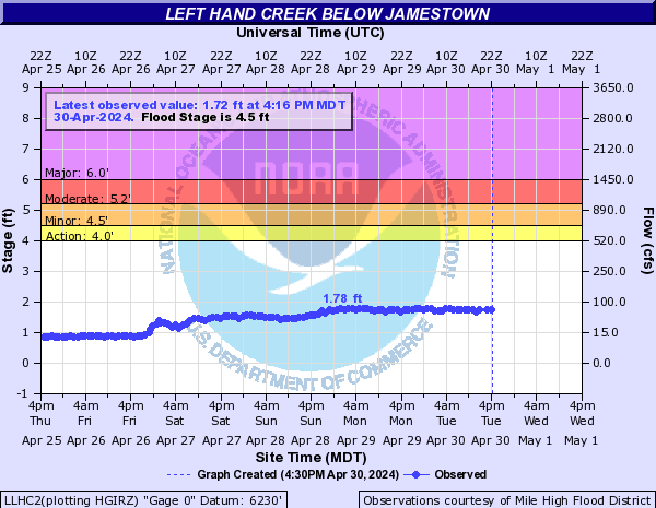 Left Hand Creek (CO) below Jamestown
