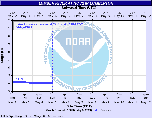 Lumber River at NC 72 in Lumberton