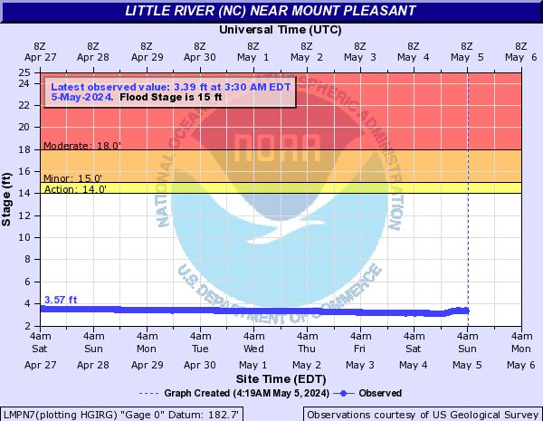 Little River (NC) near Little River near Mount Pleasant