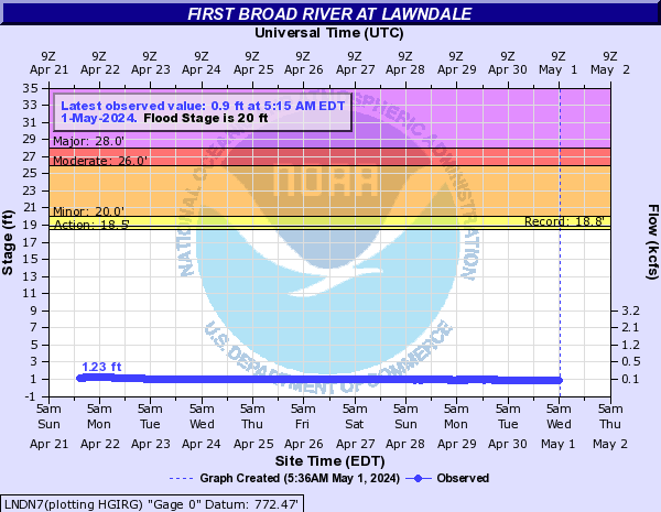 First Broad River at Lawndale