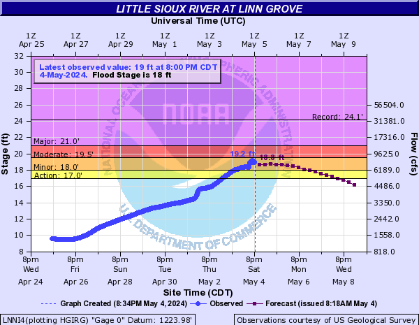 Little Sioux River at Linn Grove