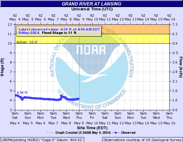 Grand River at Lansing