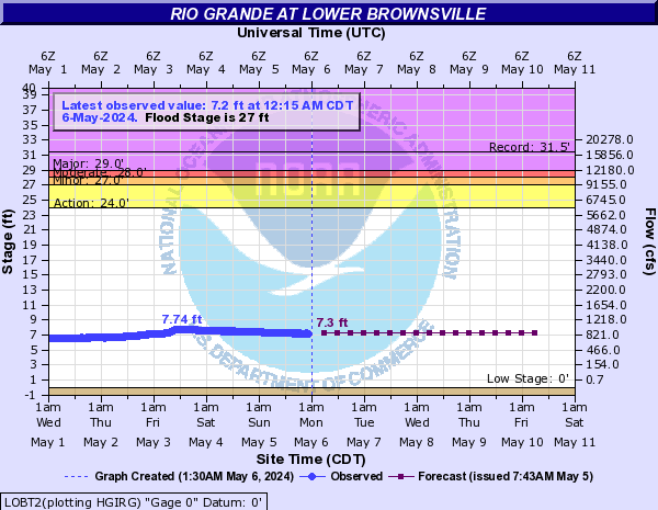Rio Grande at Lower Brownsville