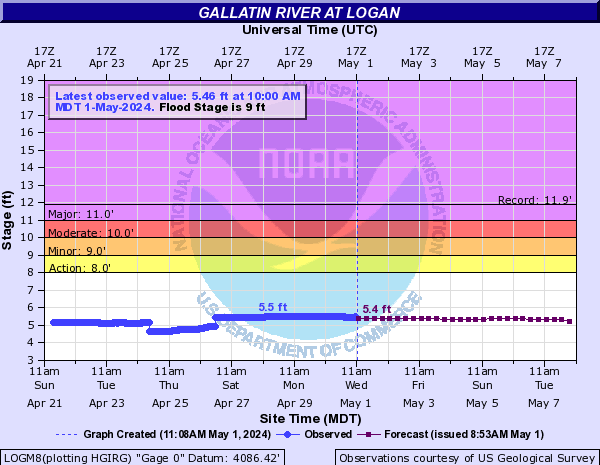 Gallatin River at Logan