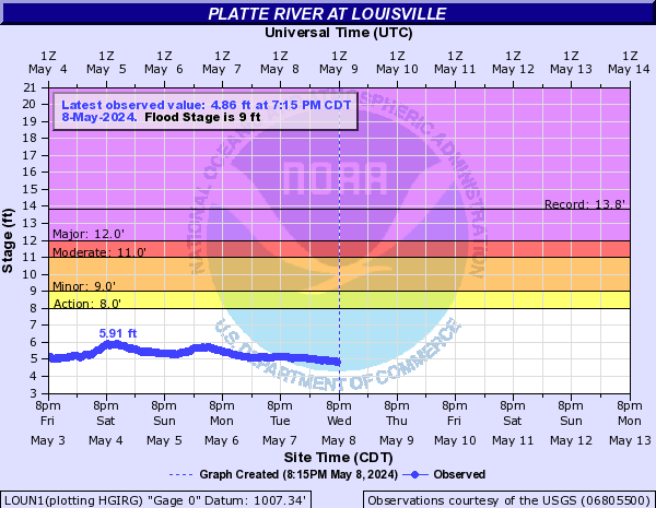 Platte River at Louisville