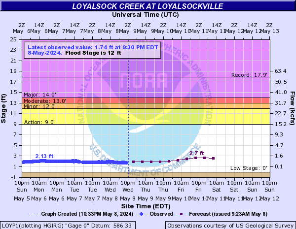 Loyalsock Creek at Loyalsockville