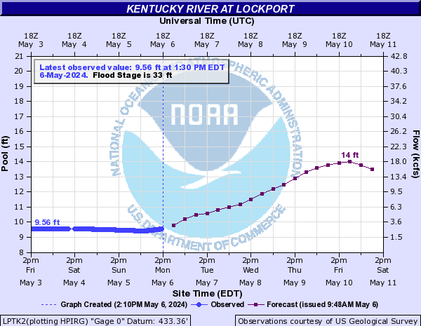 Kentucky River at Lockport