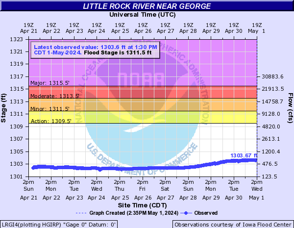 Little Rock River near George