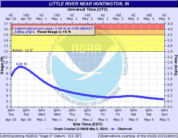 Little  River near Huntington