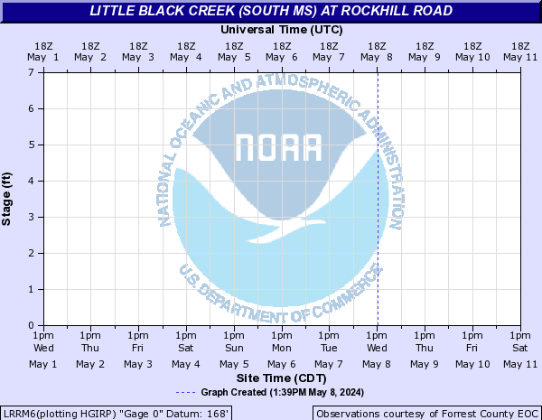 Little Black Creek (south MS) at Rockhill Road