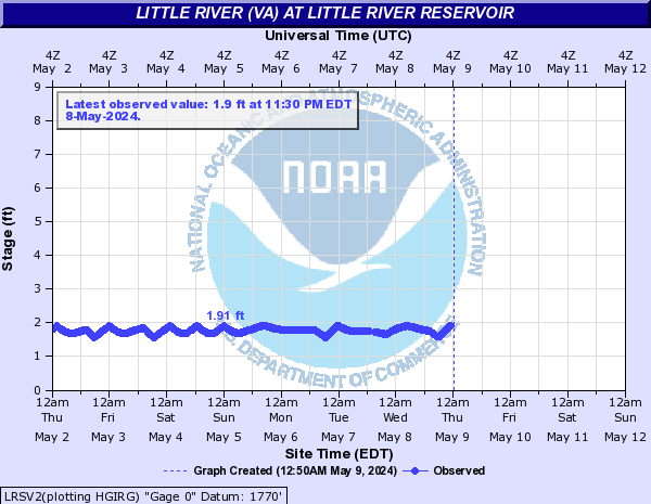 Little River (VA) at Little River Reservoir