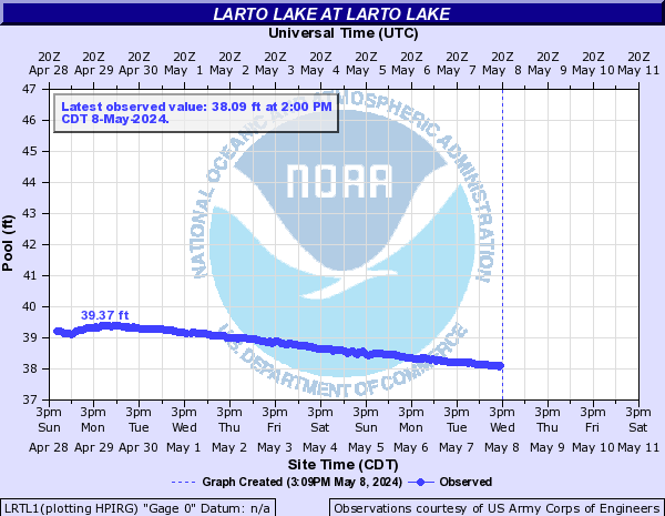 Larto Lake at Larto Lake