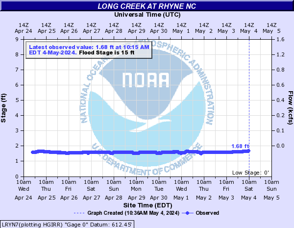 Long Creek at Rhyne NC