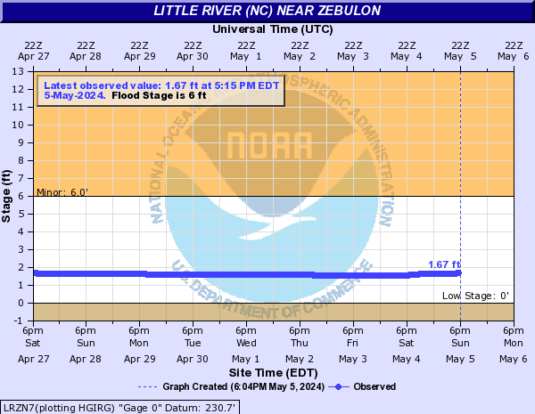 Little River (NC) near Zebulon