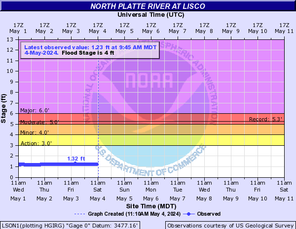 North Platte River at Lisco