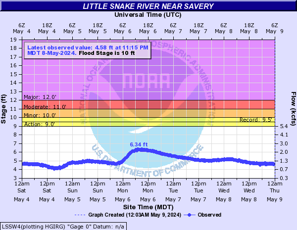 Little Snake River near Savery