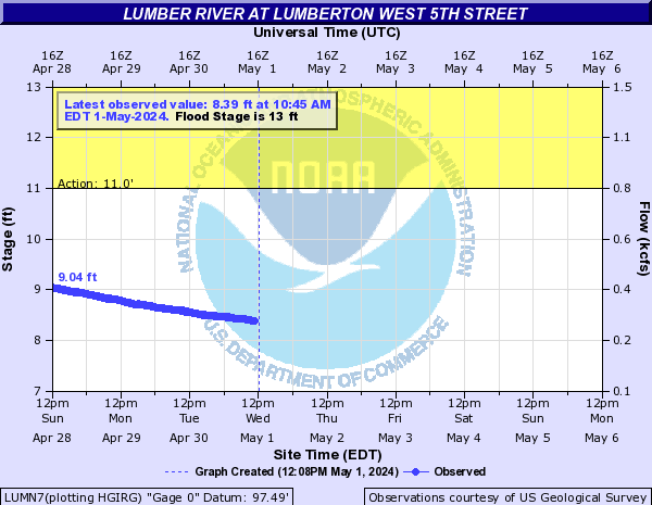 Lumber River at Lumberton West 5th Street