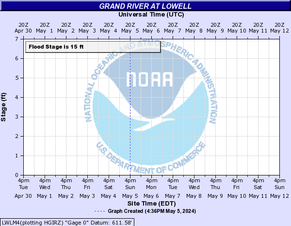Grand River at Lowell