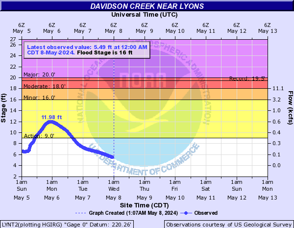 Davidson Creek near Lyons