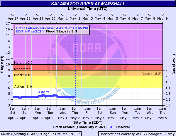 Kalamazoo River at Marshall