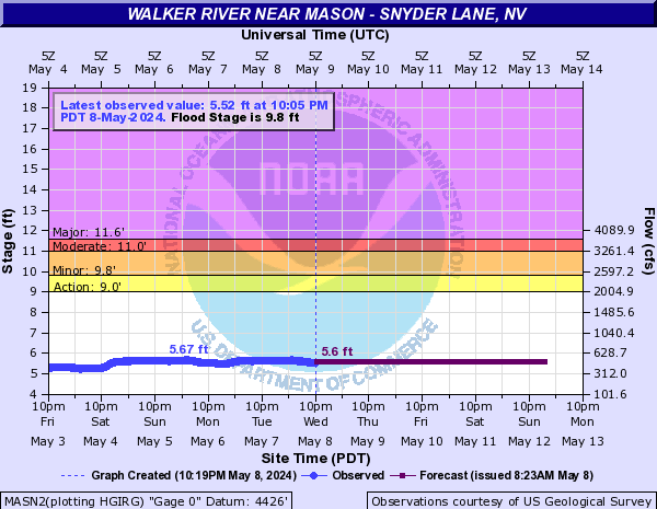 Walker River near Mason - Snyder Lane