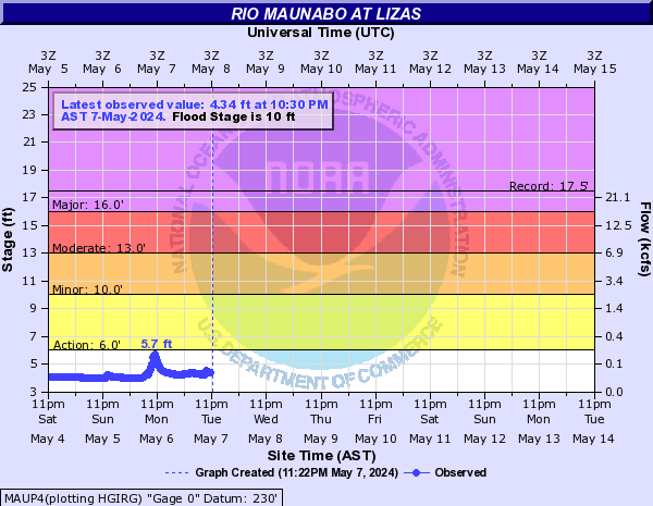 Rio Maunabo at Lizas