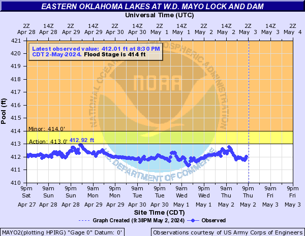 Eastern Oklahoma Lakes at W.D. Mayo Lock and Dam