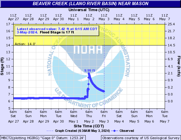 Beaver Creek (Llano River Basin) near Mason