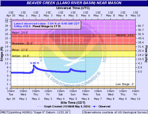 Beaver Creek (Llano River Basin) near Mason