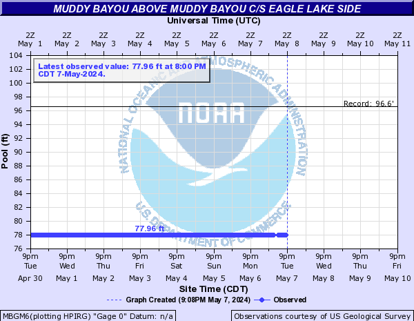 Muddy Bayou above Muddy Bayou C/S Eagle Lake Side