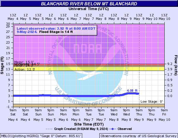 Blanchard River below Mt Blanchard