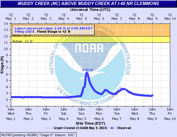 Muddy Creek (NC) above Muddy Creek at I-40 nr Clemmons