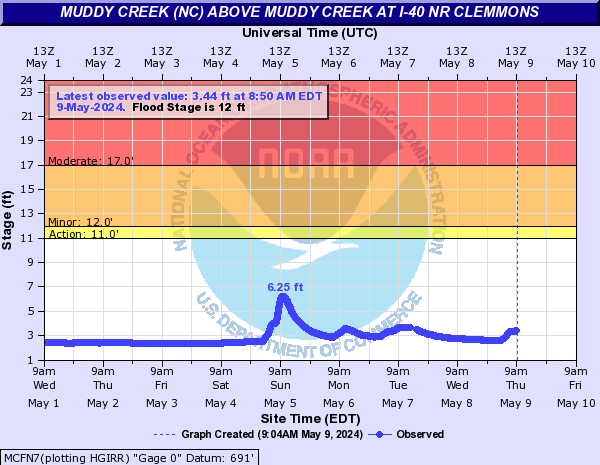 Muddy Creek (NC) above Muddy Creek at I-40 nr Clemmons