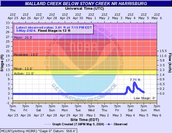 Mallard Creek below Stony Creek nr Harrisburg