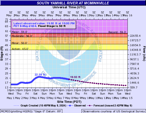 South Yamhill River at McMinnville