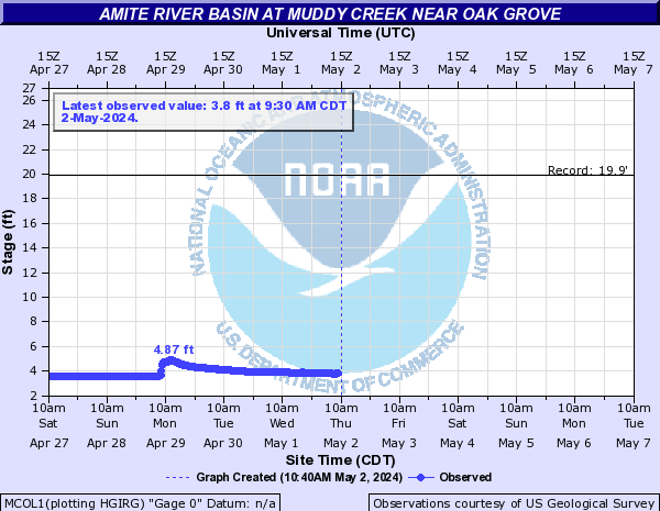 Amite River Basin at Muddy Creek near Oak Grove